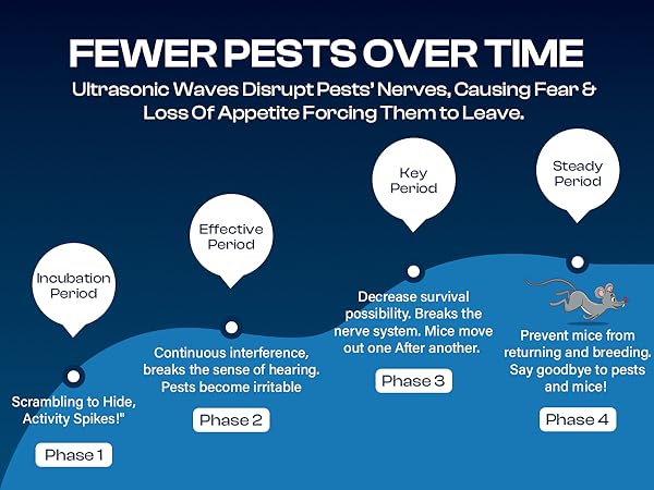 fewer pests over time