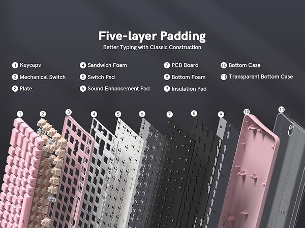 Five-layer Padding