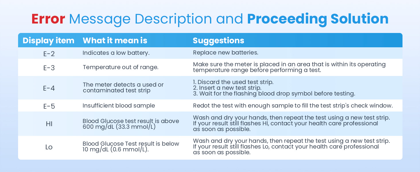 Blood Glucose Analysis 2