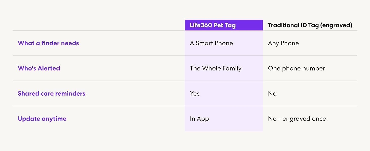 Life360 Pet Tag Vs. Microchip