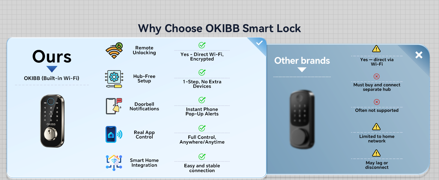 Why Choose Our Smart Lock