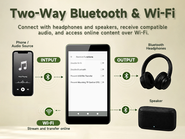 G4 diagram showing Bluetooth input from a phone and output to headphones or speaker, plus Wi-Fi.