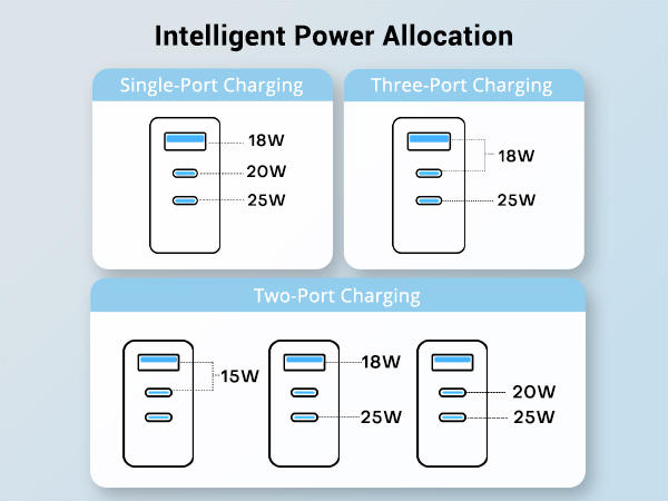 Intelligent Power Allocation
