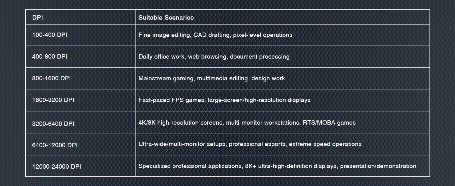 Recommended DPI Settings