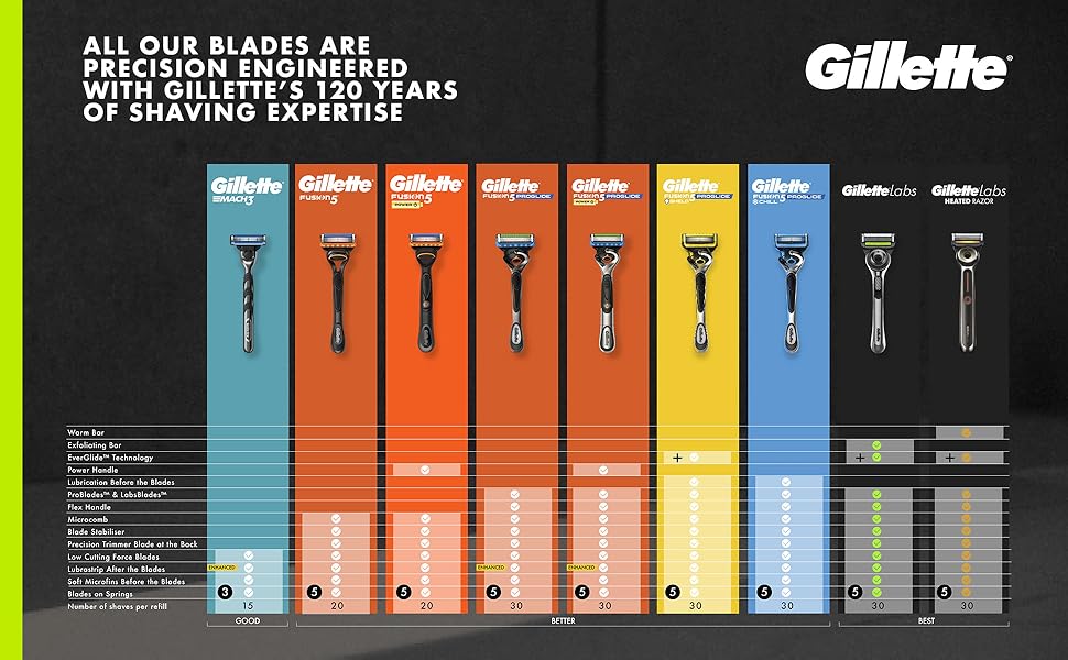 Comparison chart showing features of 9 different Gillette razors.