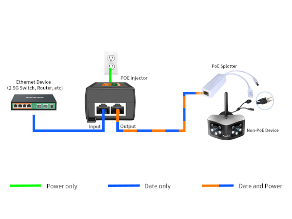 2.5gb 2500mbps poe injector power adapter 60W