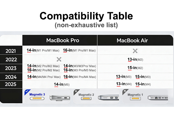 USB-C to Magnetic 3 Cable