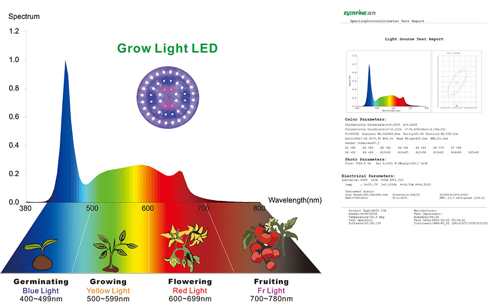 LED Grow Light bulb Testing Report