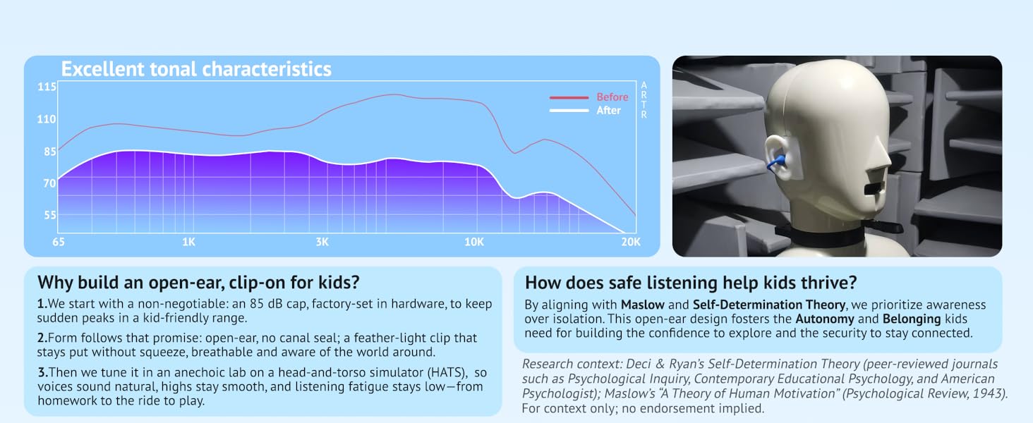 Hardware-level 85dB volume limiter built into open-ear headphones for guaranteed safe listening.