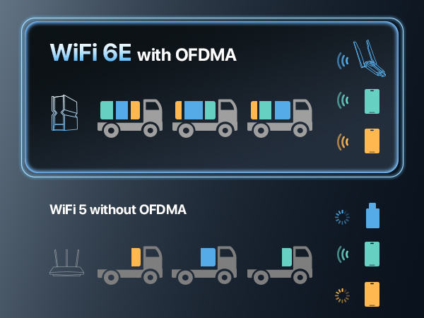 WiFi 6E with OFDMA Ensures Efficient Data Transmission Compared to WiFi 5 without OFDMA