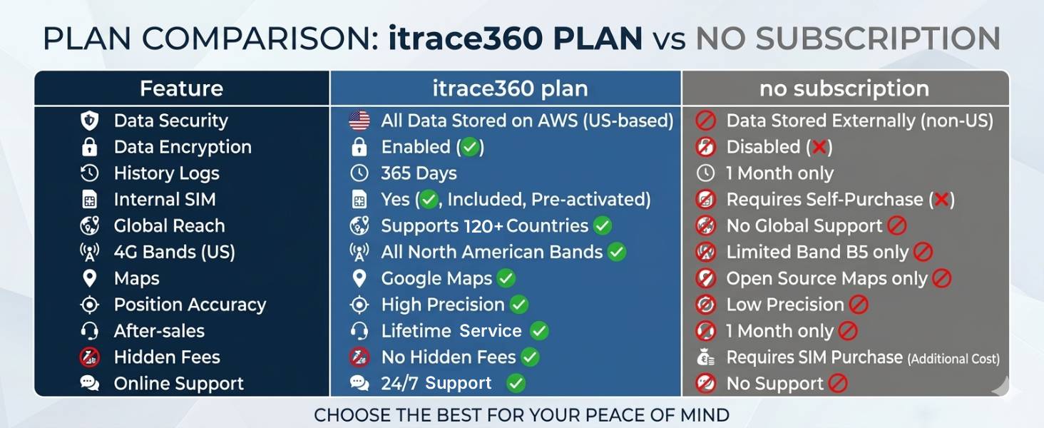 subscription compare with no subscription