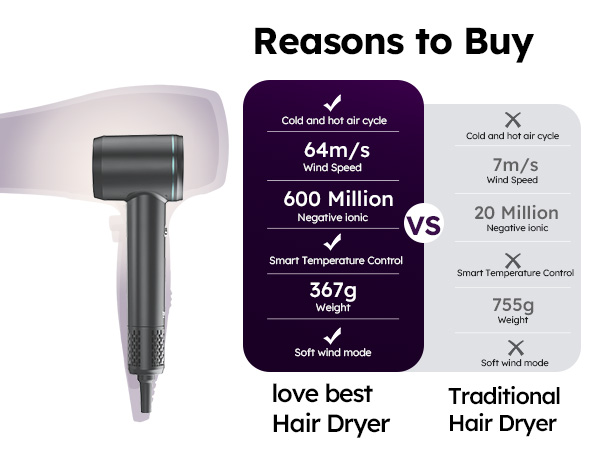 Reasons to buy hair dryer