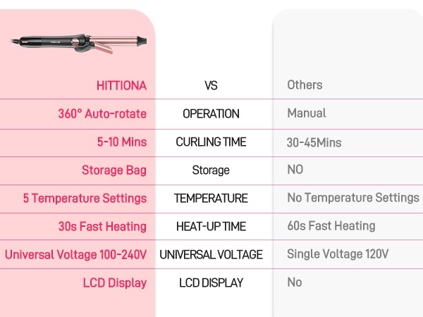 Rotating Curling Iron