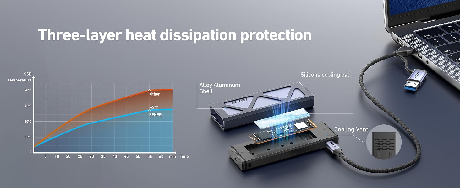 External SSD with three-layer heat dissipation protection. Exploded view shows internal components and cooling system. Graph illustrates temperature reduction over time compared to competitors.