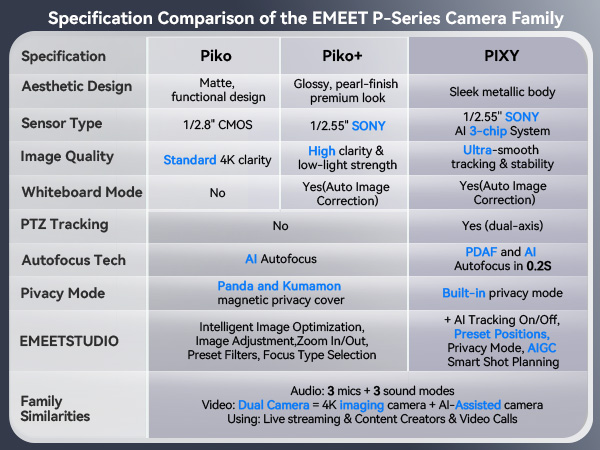 Specification Comparison of the EMEET P-Series Camera Family
