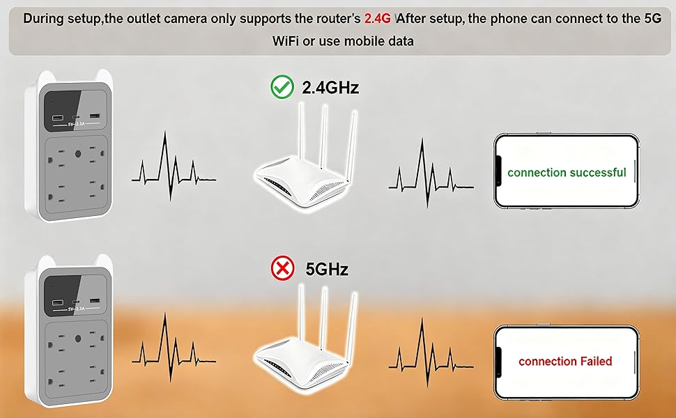 During setup,the outlet camera only supports the router‘s 2.4G WiFi.