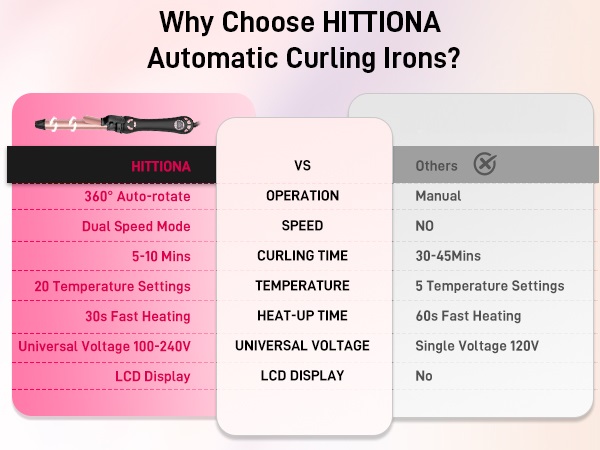 Rotating Curling Iron