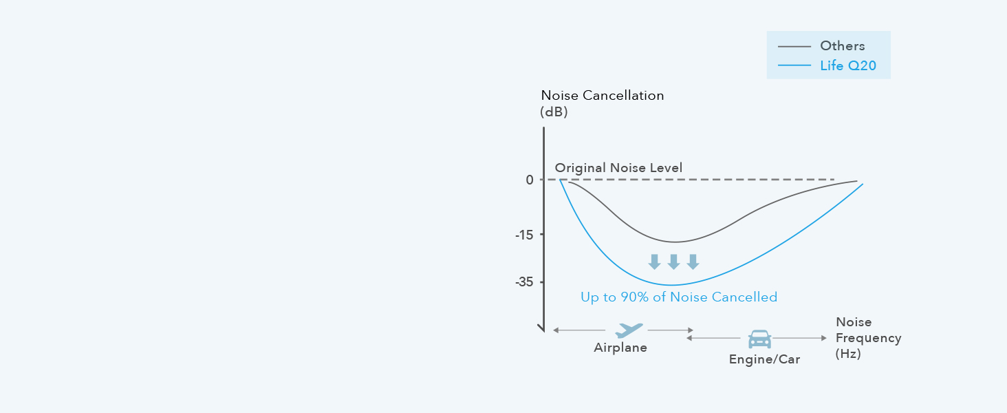 Active Noise Cancelling