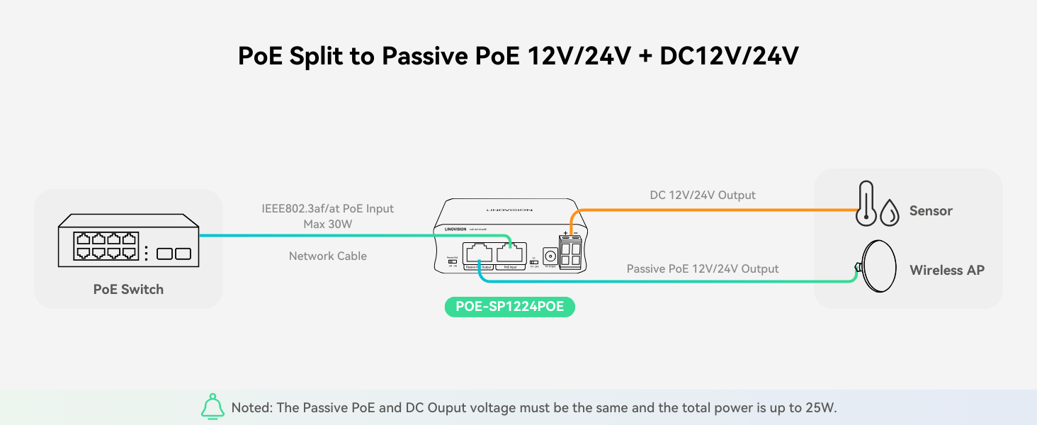 PoE Split to PoE + DC12V_24V