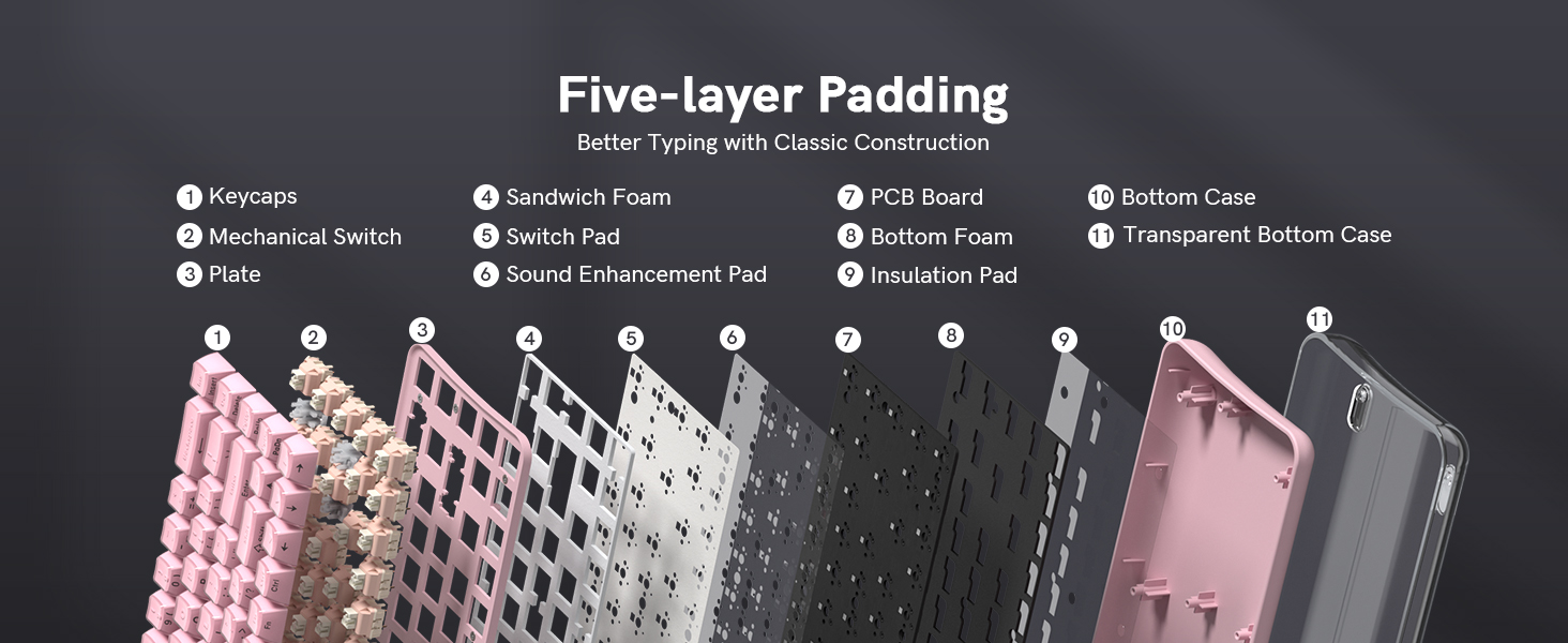Five-layer Padding
