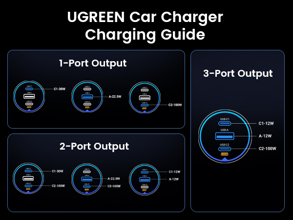 UGREEN car charger with options for 1, 2, or 3-port outputs.