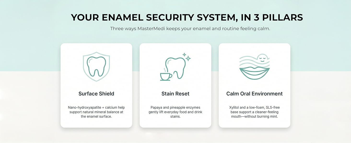 MasterMedi graphic showing three enamel pillars: Surface Shield, Stain Reset, Calm Oral Environment