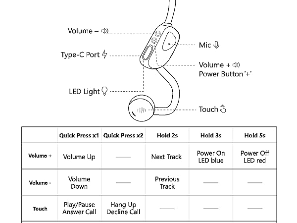 Controls diagram—volume +/- &amp;amp; power, touch pad, mic, USB-C port, LED; play/pause and call gestures.