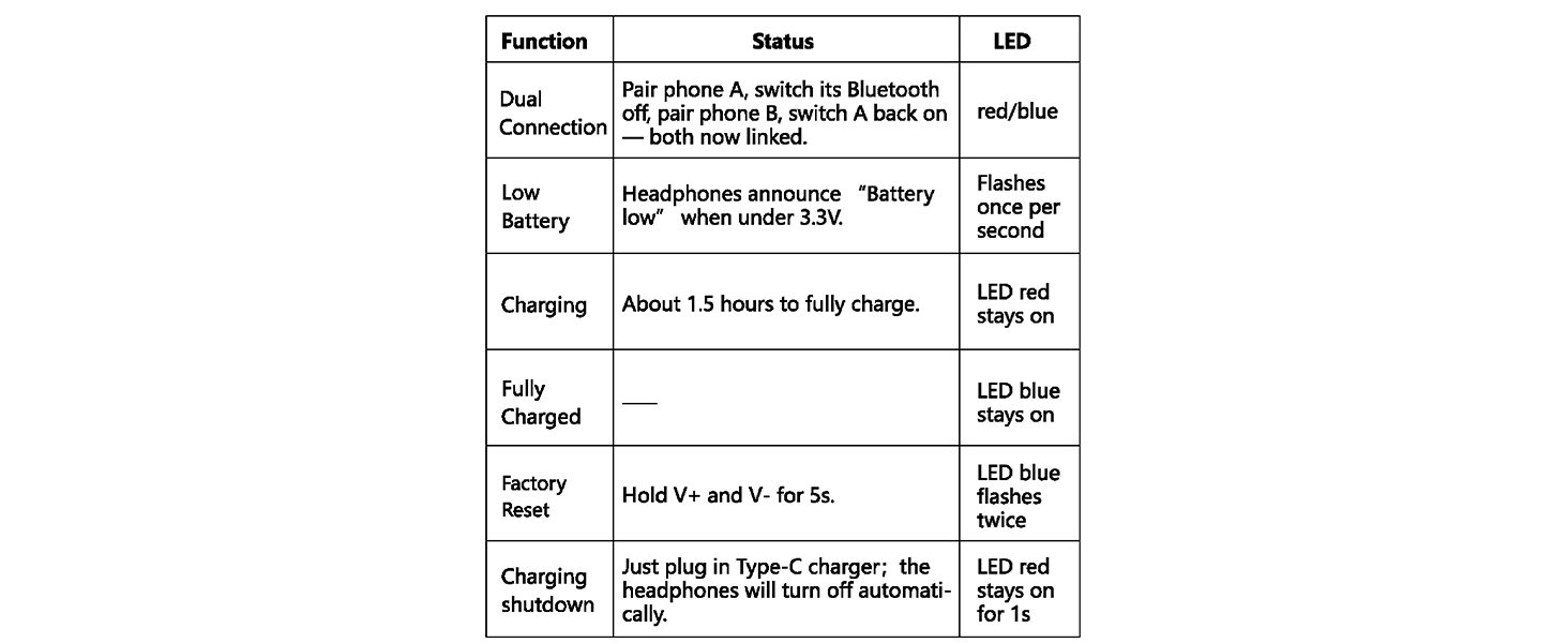 LED/status table—dual connection, low battery, ~1.5 h charging, full charge, factory reset.