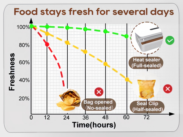 Keeping Snacks Fresh