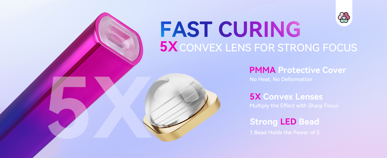 Nail curing device illustration showing 5X convex lens technology with PMMA protective cover and strong LED head features.