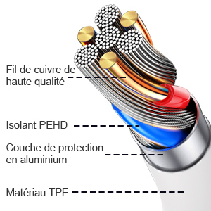 Cross-section of a cable showing multiple layers: copper wire core, PEHD insulation, aluminum protection layer, and TPE outer material.