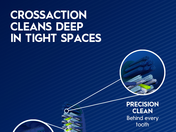 Cross Action cleans deep in tight spaces. Reaches Deeper and removes more plaque.