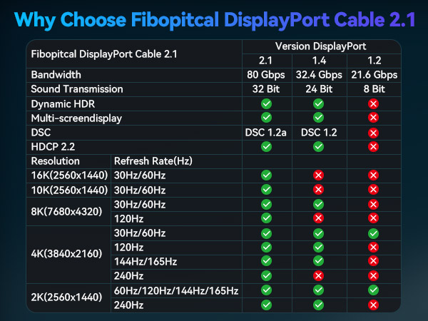displayport cable TD3 DP80