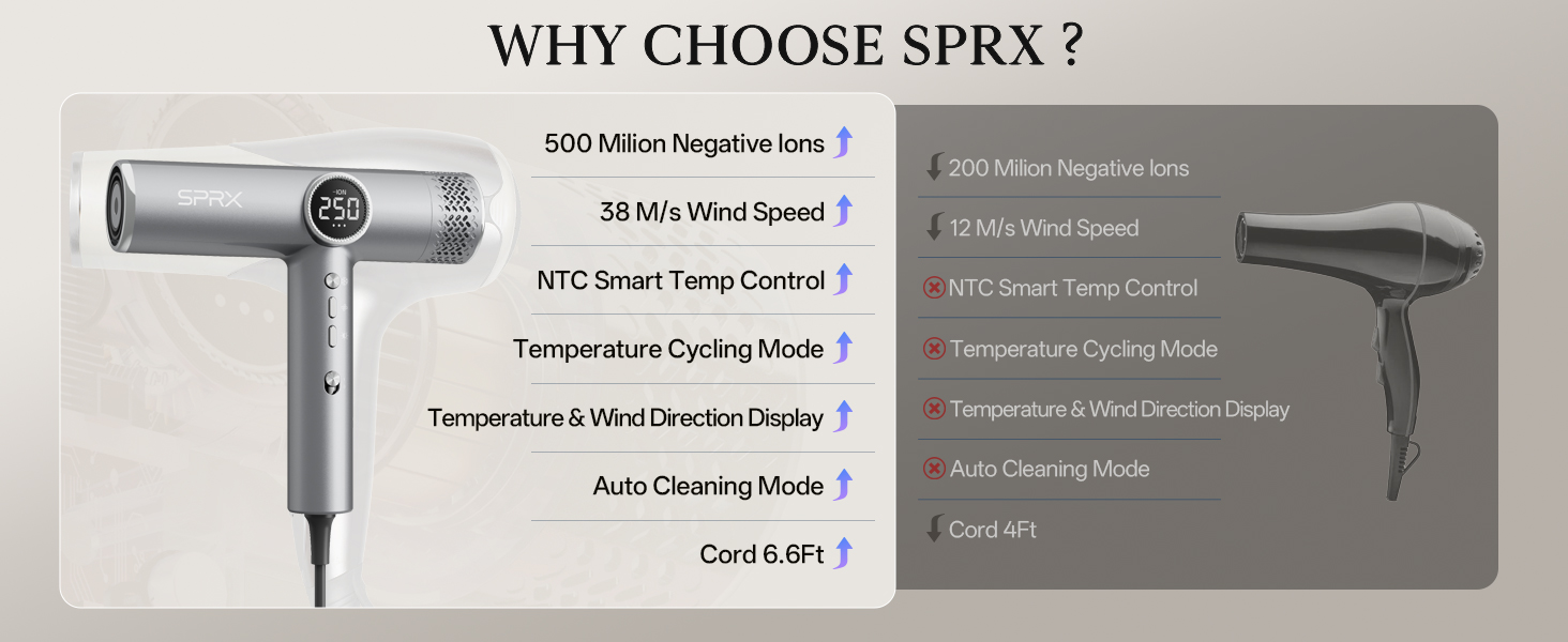 SPRX Blow Dryer Upgrade your hair health with Negative IonTechnology (500 million ions)