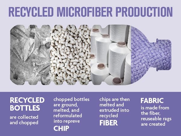 RECYCLED PRODUCTION