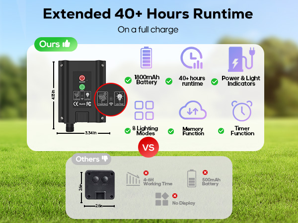 1800mah solar panel, over 20 hours use time