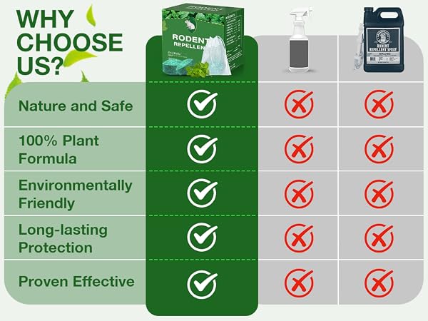 Mouse Rodent Repellent