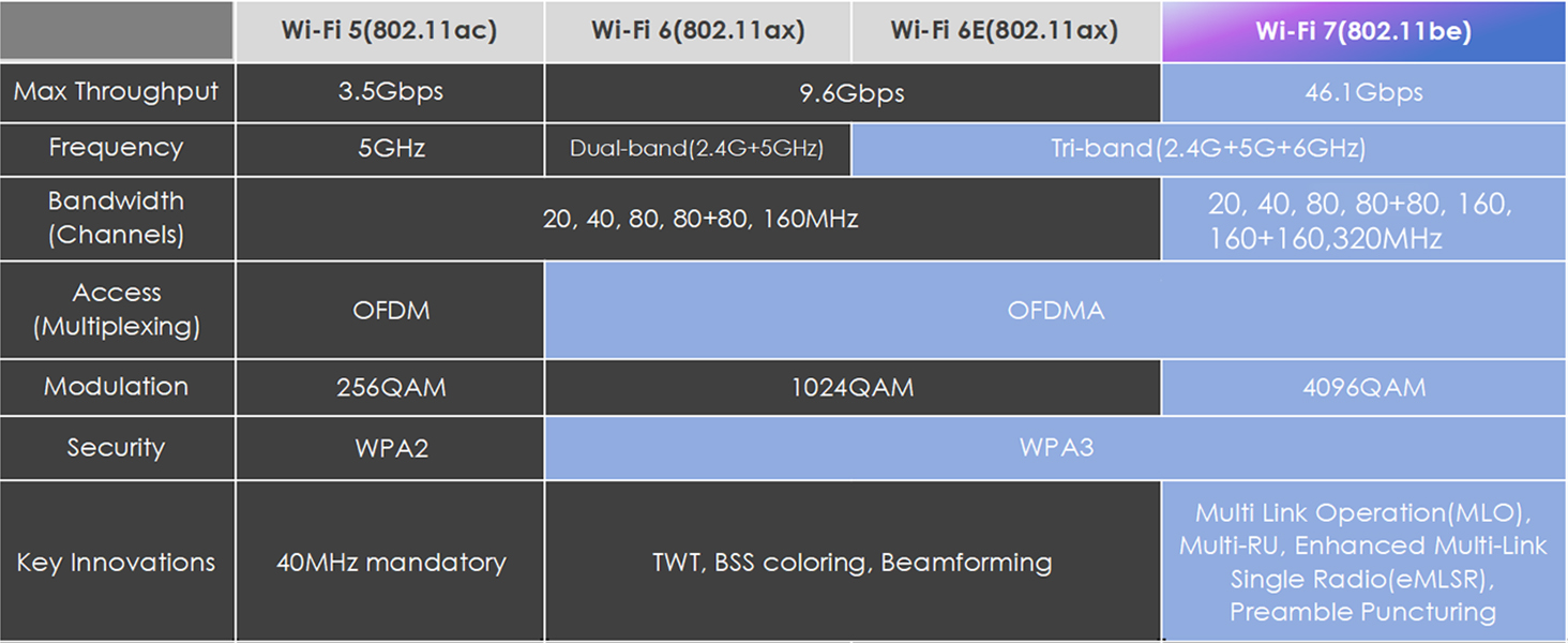 Illustration of WiFi 7 Technical Features