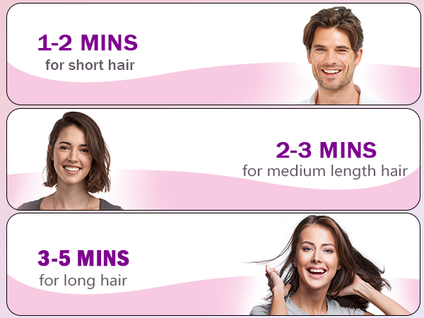 1-2 MINS for short hair, 2-3 MINS for medium length hair ,3-5 MINS for long hair