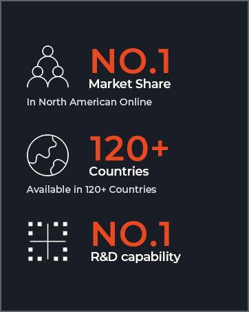 Dark infographic showing company achievements: No. 1 in North American online market share, available in 120+ countries, and No. 1 in R&amp;D capability.