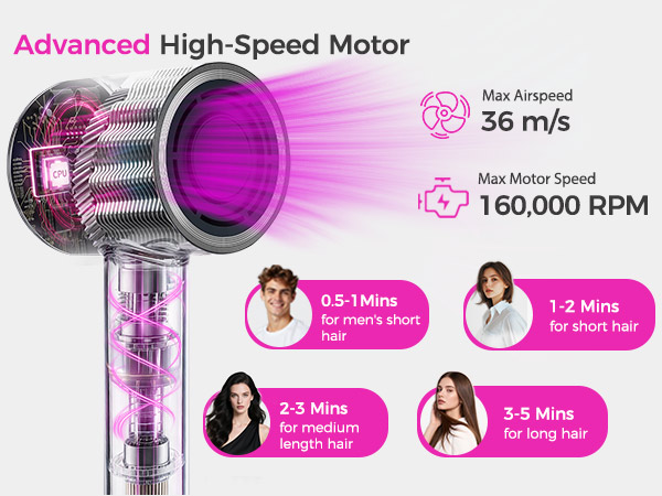 160,000 RPM brushless motor – 36m/s wind, dries long hair just 5 min. Ultimate time-saver.