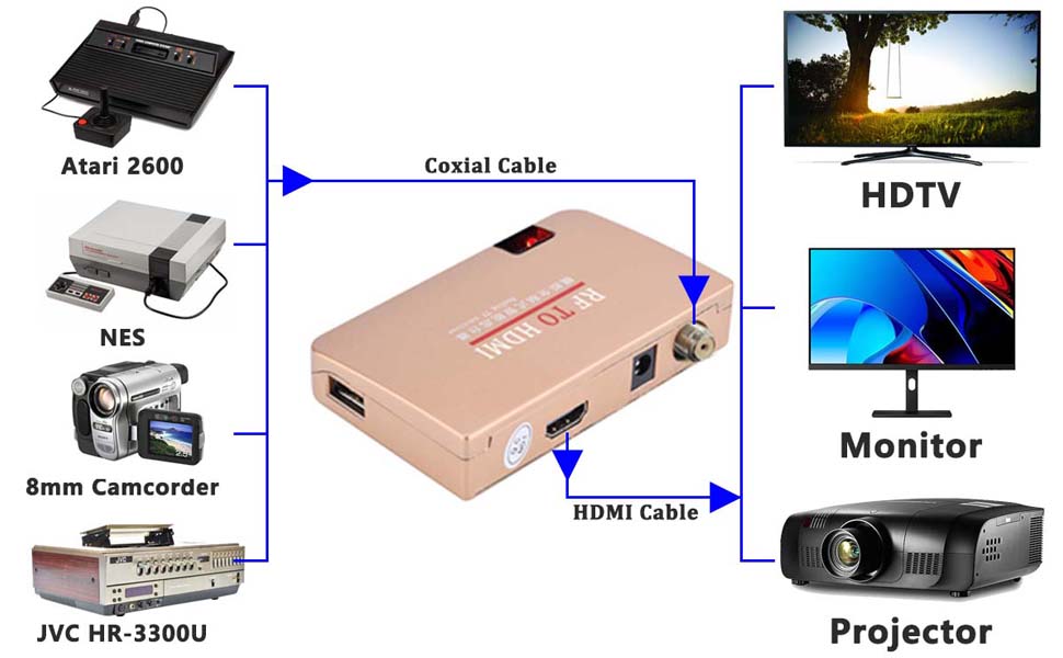 RF Demodulator Coax to HDMI UHF VHF to HDTV Converter for VHS Camcorder VCR Atari 2600
