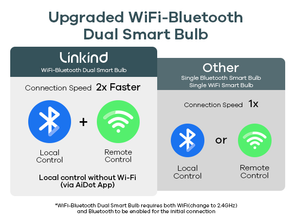 Bluetooth light bulb