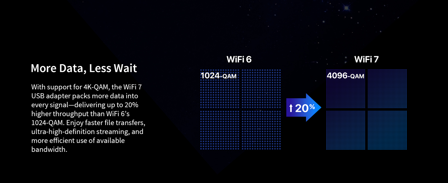 Comparison Graphic Showing 4K-QAM with 20 Percent Higher Data Density than 1024-QAM
