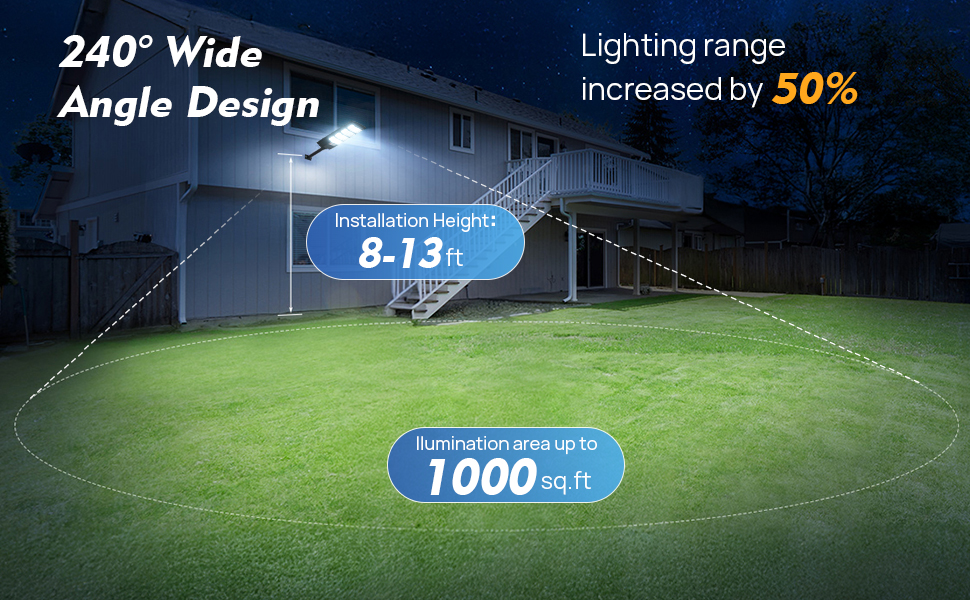 Solar light with a 240° wide-angle design, 50% increase in illumination range, covering 1,000 ft²?