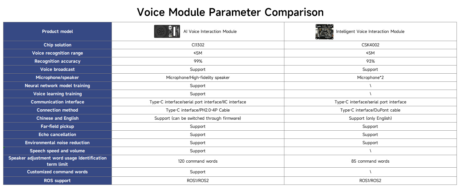 AI voice interaction module Customized voice command development