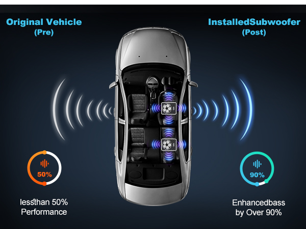 Enhanced bass by Over 90%