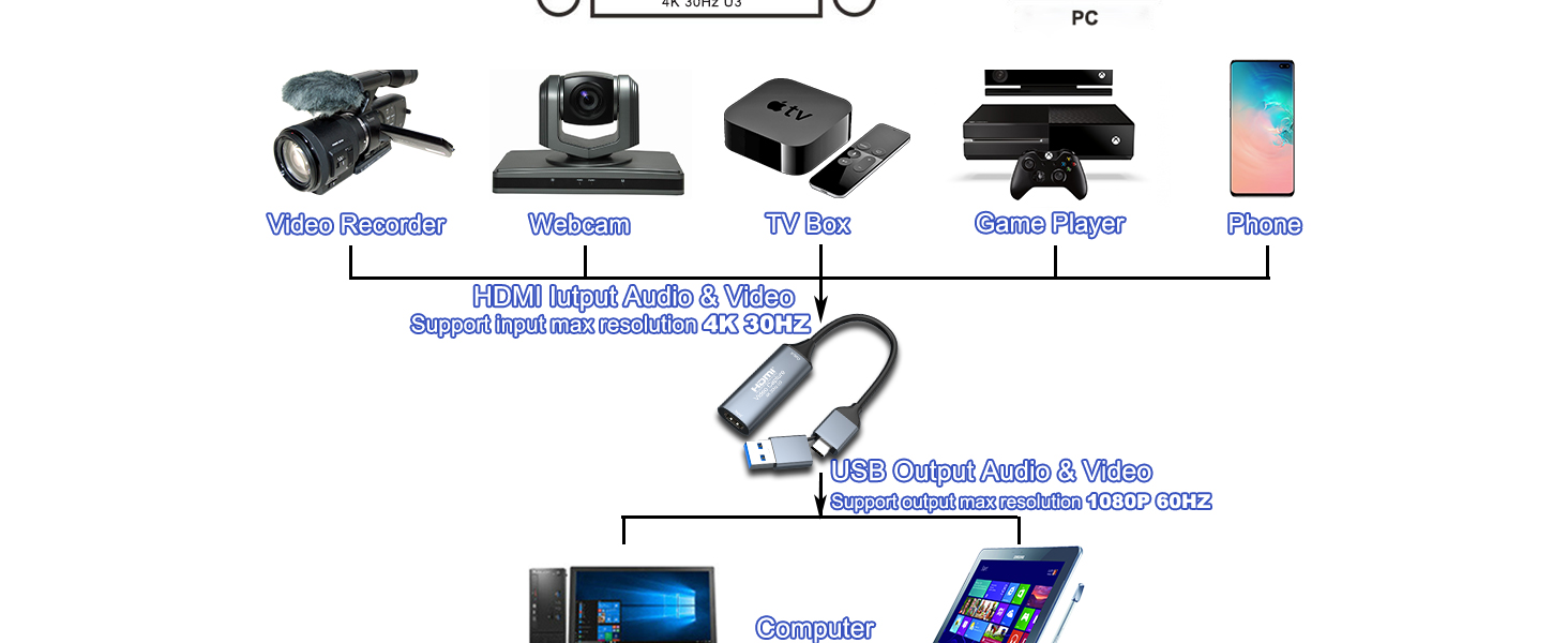4K HDMI to USB 3.0 Type C Video Capture Card 1080P 60FPS