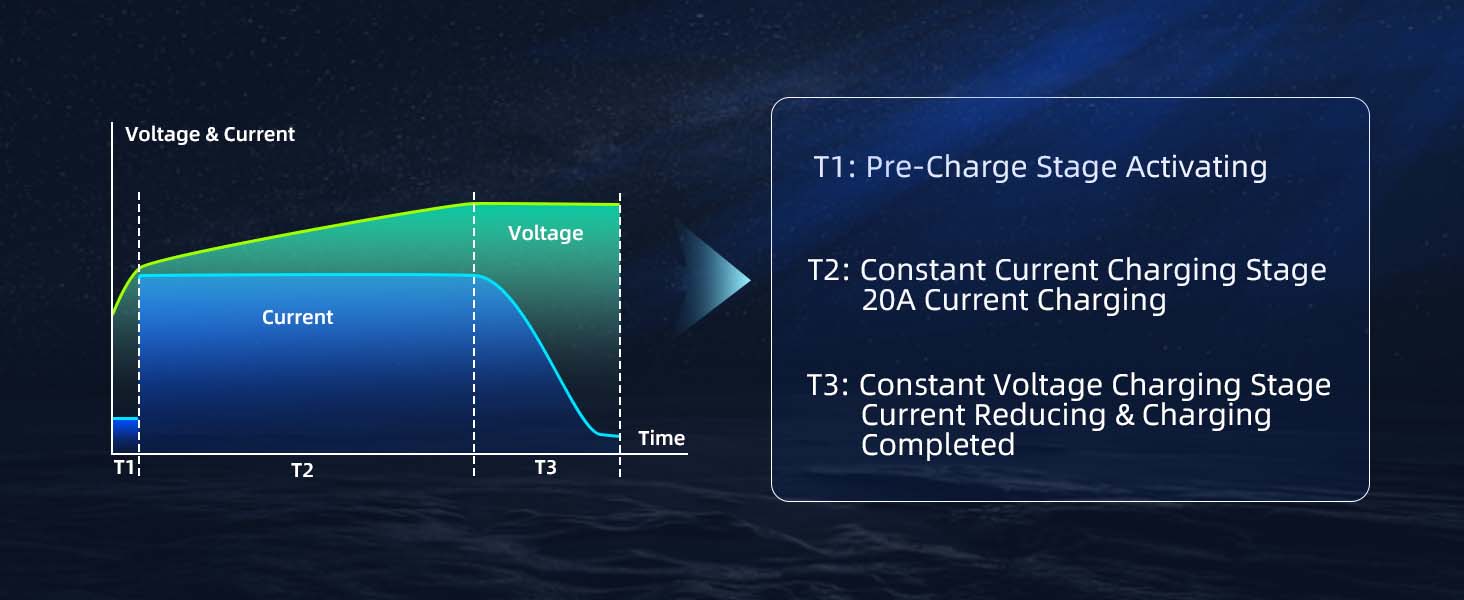 Constant voltage and constant current charging technology