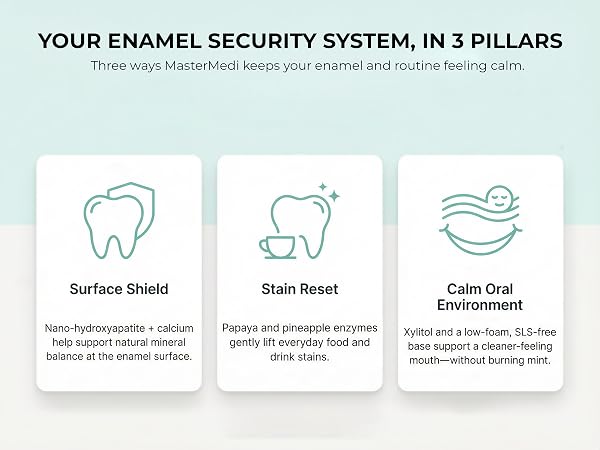 MasterMedi graphic showing three enamel pillars: Surface Shield, Stain Reset, Calm Oral Environment